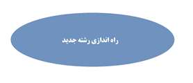 راه اندازی رشته "مهندسی فناوری اطلاعات گرایش تجارت الکترونیک" در مقطع دکتری و رشته "مهندسی حمل و نقل ریلی" در مقطع کارشناسی ارشد